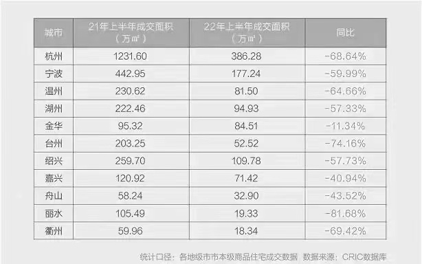 1657874760315863.jpg 2圖為2022年上半年同比成交數據.jpg